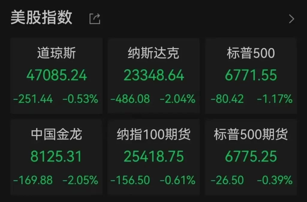 美股全面沦陷，科技股领跌！英伟达跌约1.4万亿元