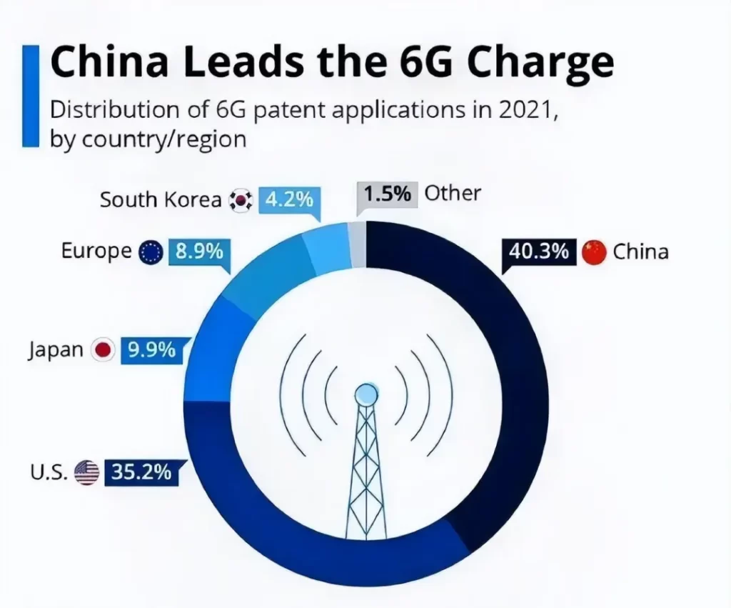 中国数字基建:455万座5G基站,6G专利全球第一