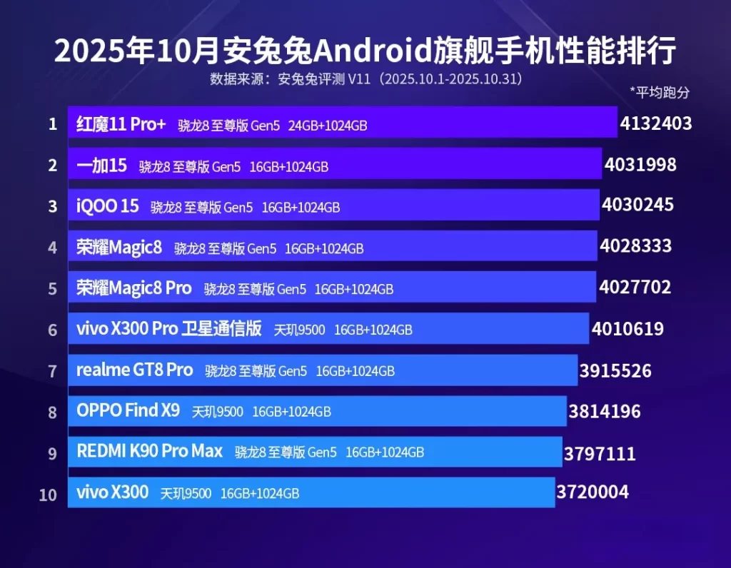 6999元值不值?红魔11 Pro+安兔兔10月跑分登顶