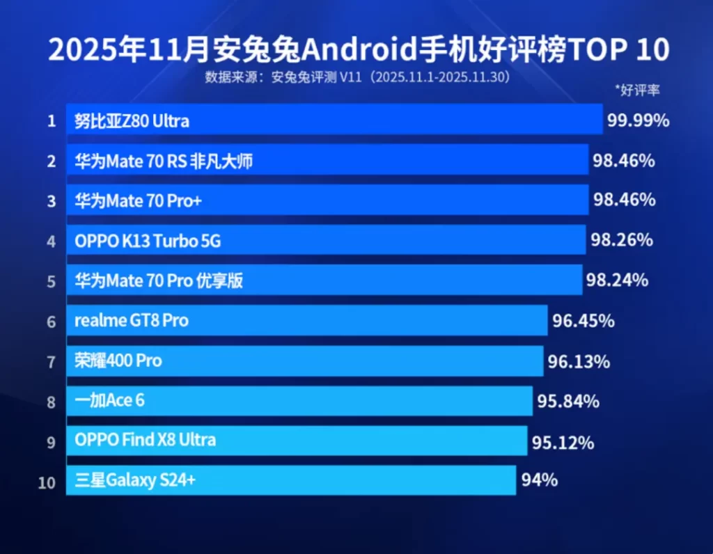 安兔兔11月好评榜揭晓:努比亚Z80 Ultra获99.99%好评 安兔兔11月好评榜揭晓:努比亚Z80 Ultra获99.99%好评