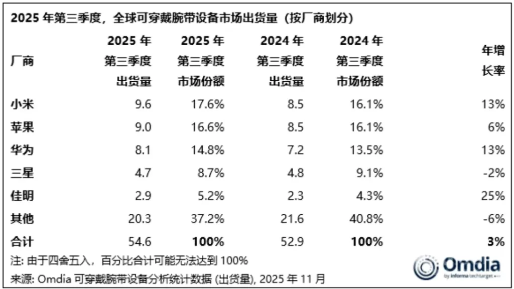 960万台!小米拿下全球可穿戴设备出货量第一