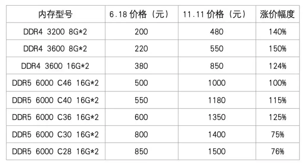 内存条一个月涨70%!涨得比黄金还快