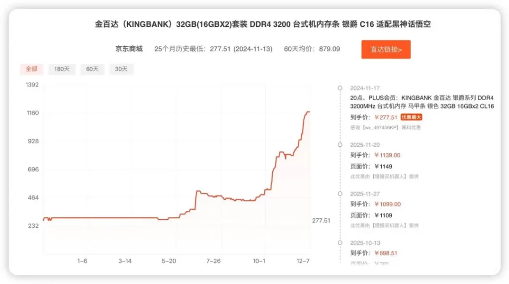 内存条一个月涨70%!涨得比黄金还快