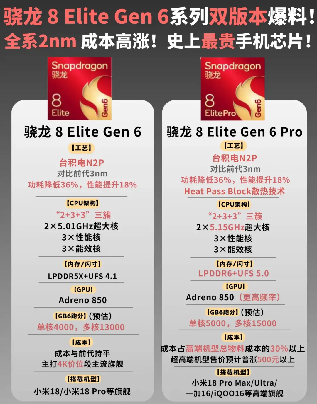 钱包警告！2nm旗舰骁龙8 Elite Gen6芯片，主频破5GHz