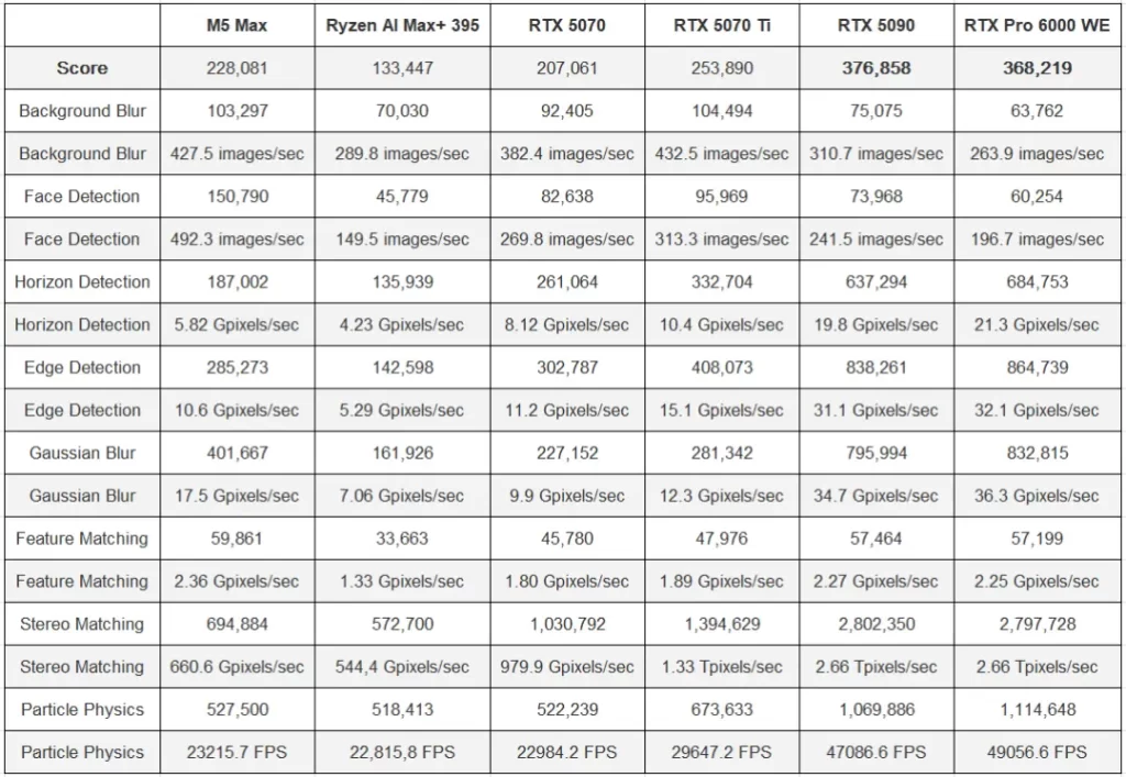 跑分超越、温度更低!M5 Max用“超级核心”实现逆袭