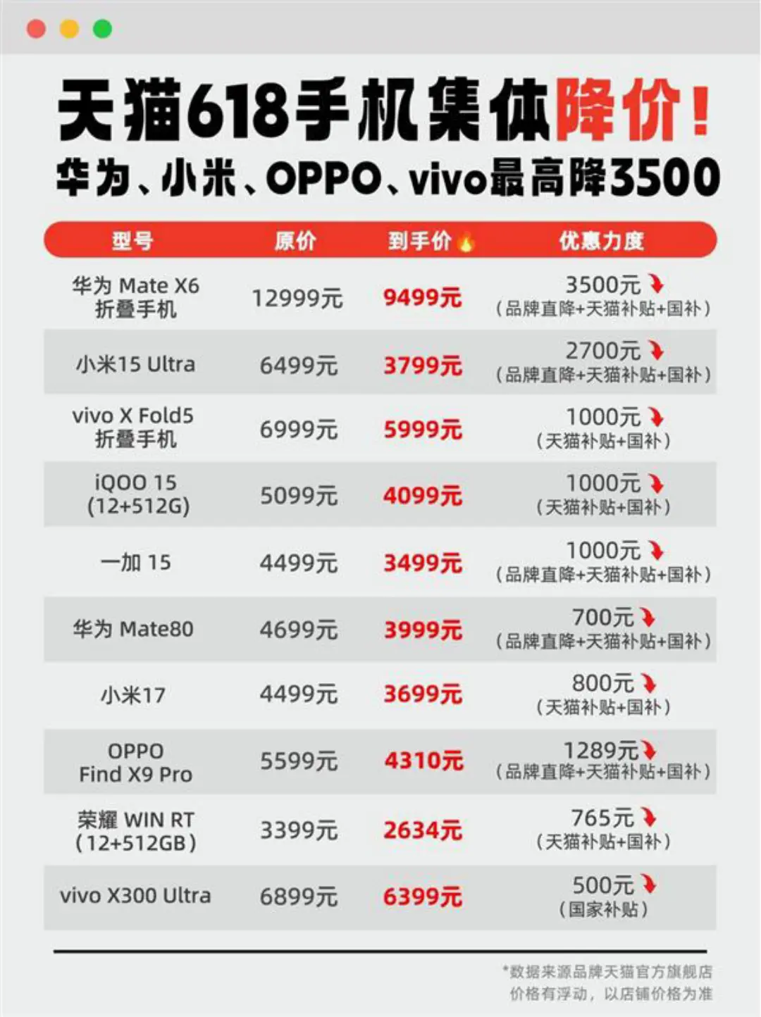 冲上热搜!3月刚涨价的手机,618集体大跳水了
