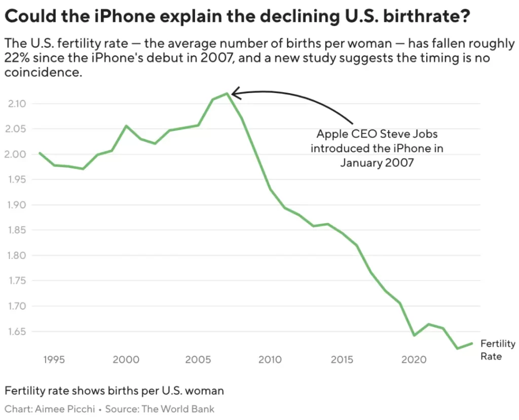 iPhone是一种“高级避孕工具”?别不信,NBER新研究