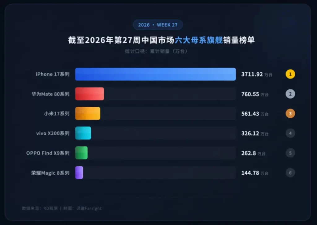 越贵越抢手?3711万台!iPhone 17在中国卖疯了