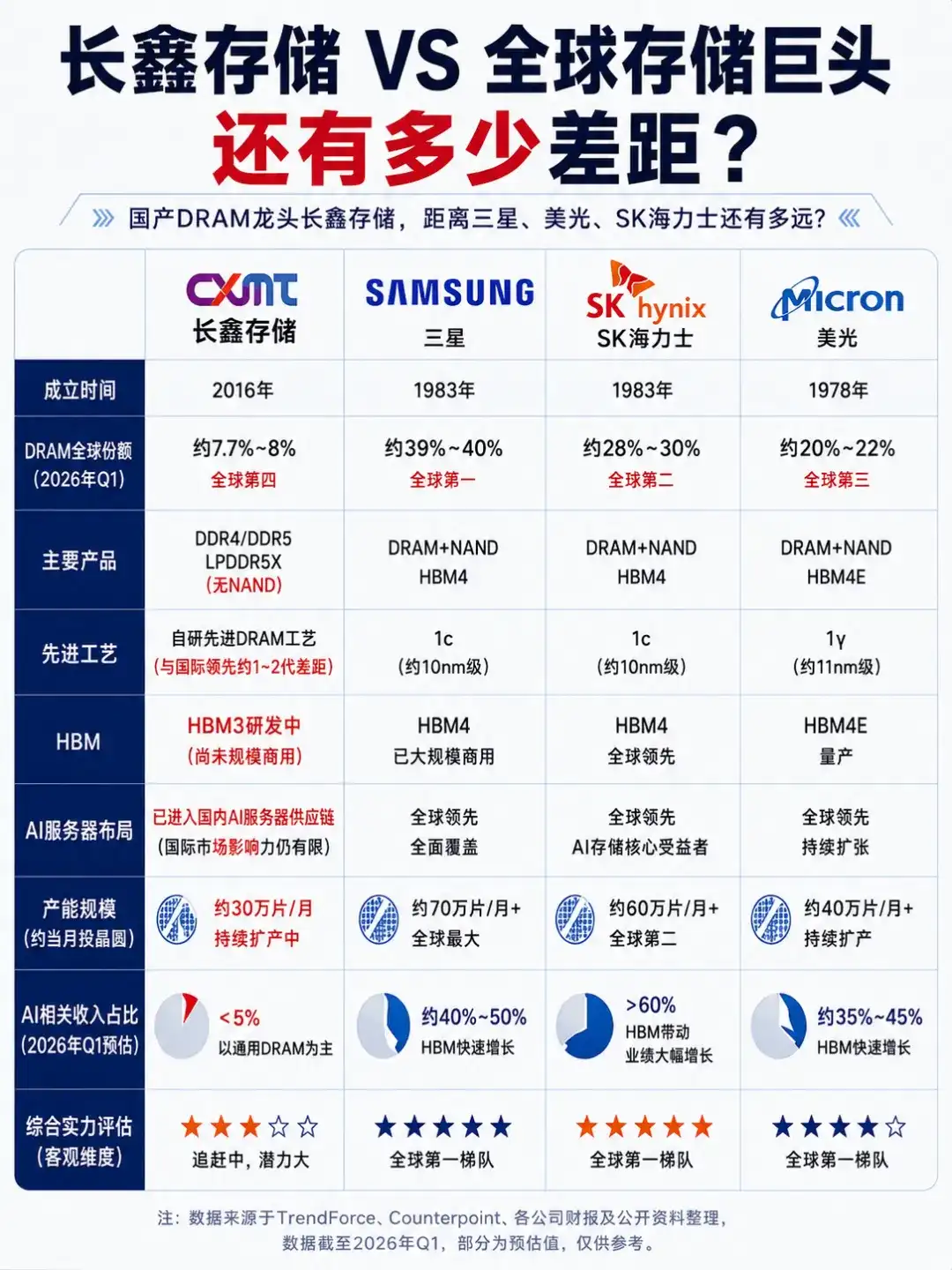 内存条终于降价了!三星想涨不敢涨,长鑫坐上牌桌
